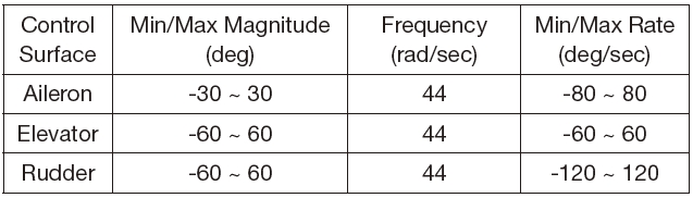Dynamic characteristics of control surface actuators (NASA HL-20)