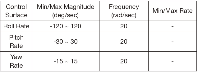 Dynamic characteristics of the aircraft angular rates