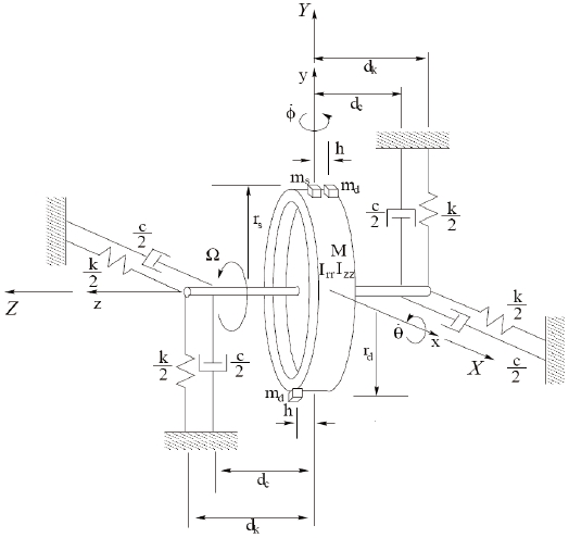 Analytical reaction wheel model with imbalance [13].