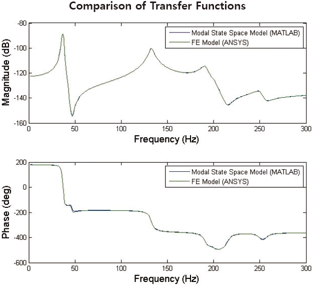 Comparisons of transfer function are obtained by using the FE model and the state space modal model.