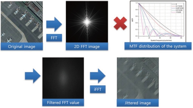 Procedure for image simulation using MTF distribution.