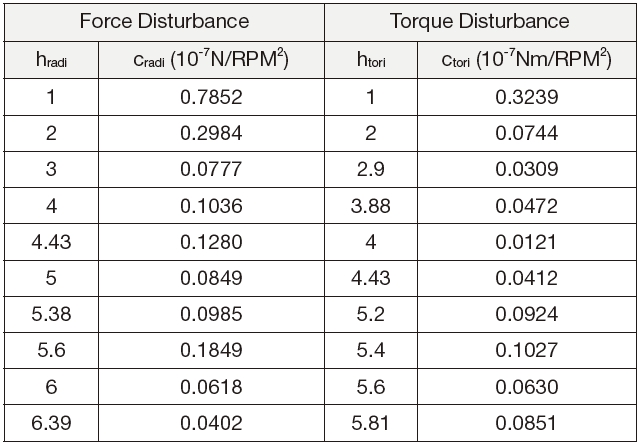 Disturbance characteristics of the reaction wheel model.