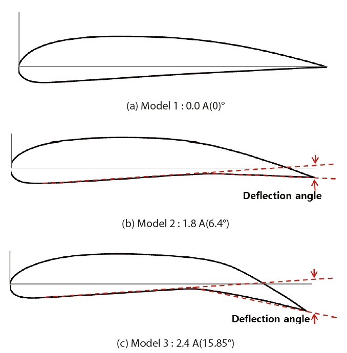 Confi guration of the airfoil models
