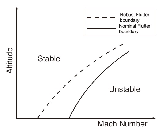 Nominal and Robust Flutter Margin at Constant Mach Number [4]