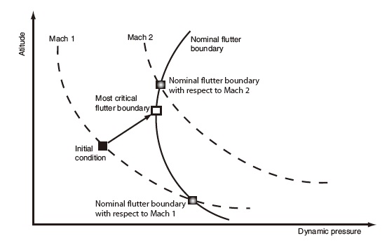 Nominal and Most Critical Flutter Boundaries