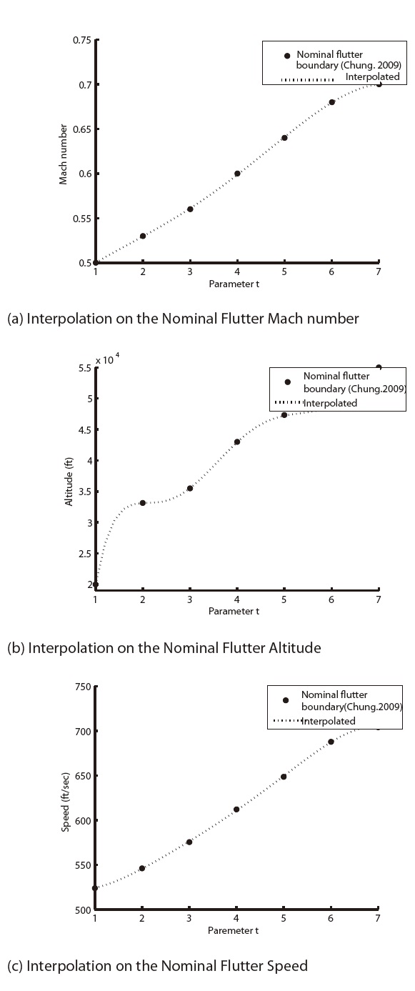 Interpolation Functions and Nominal flutter boundary
