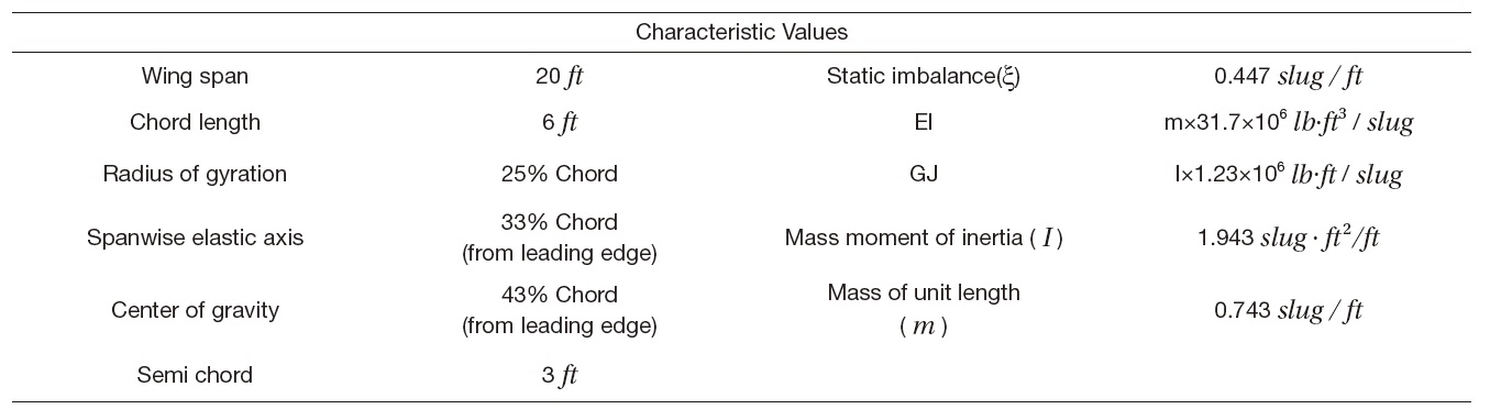 Characteristic Values of a Three-Dimensional Wing