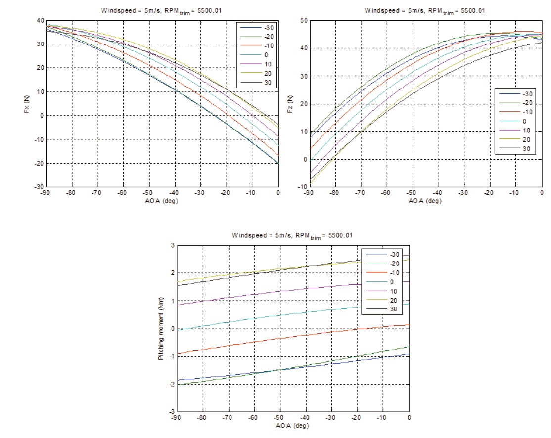 Changes in Forces and Moments of each axis Due to Elevator Deflection and AOA (Wind Tunnel Test Results 5500RPM, 5m/s)