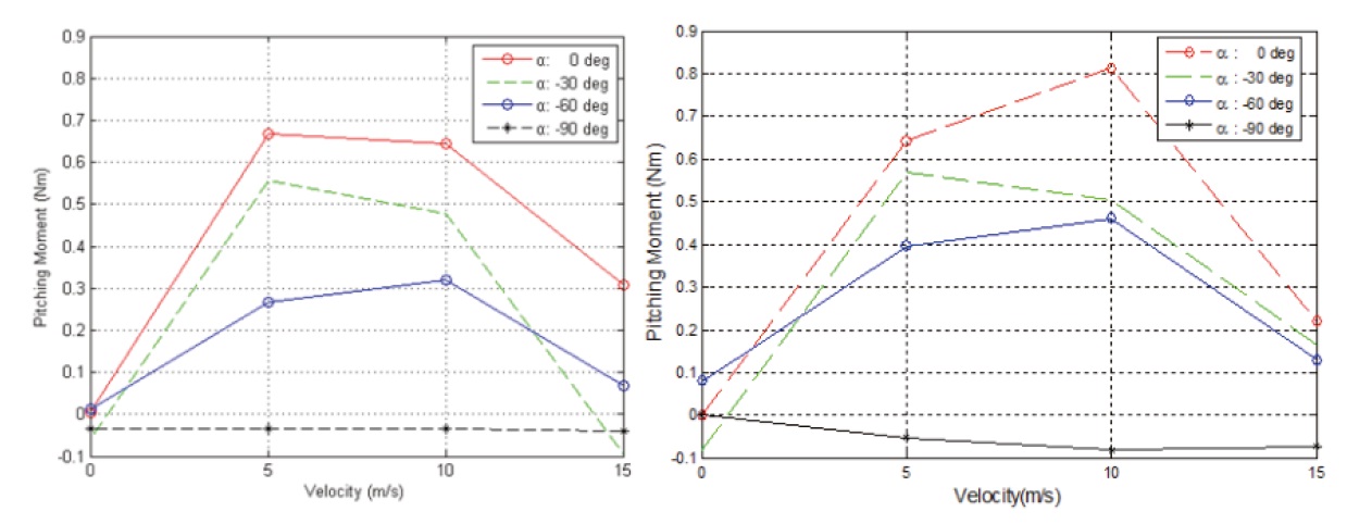 Comparison of Modeling Results with Wind Tunnel Test (My / 4500RPM / δe: 0 deg / α : variable / v: variable)