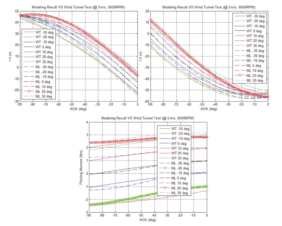Comparison of Modeling Results with Wind Tunnel Test (Fx, Fz & My / 6000RPM / δe: variable / α : variable / v: 5 m/s)
