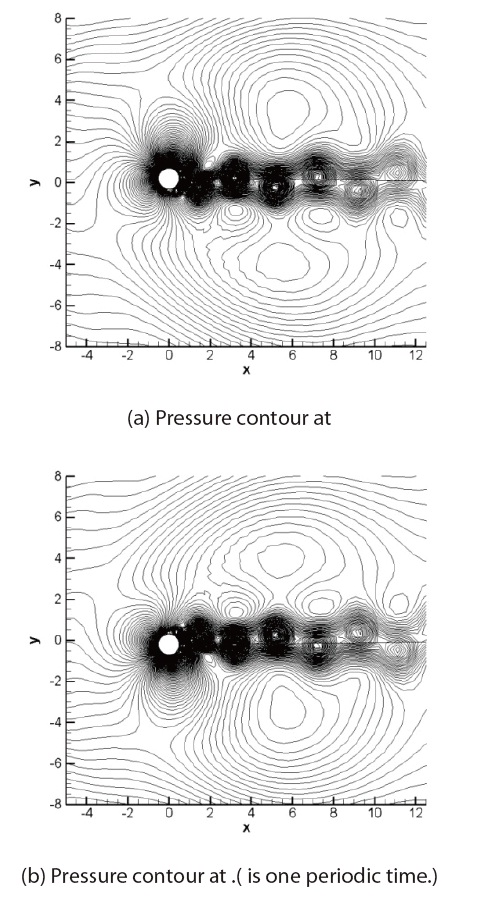 Pressure contour when the amplitude was 0.2D and Sf = 0.21