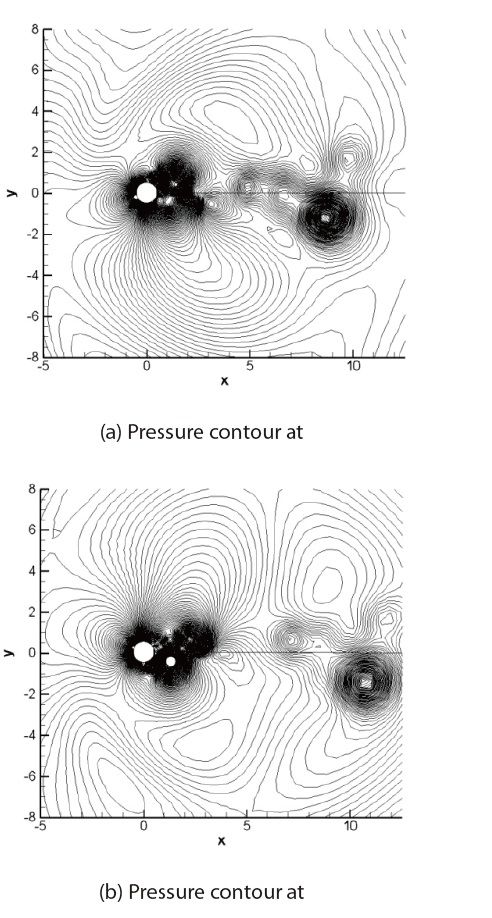 Pressure contour when the amplitude was 0.3D and Sf = 0.23