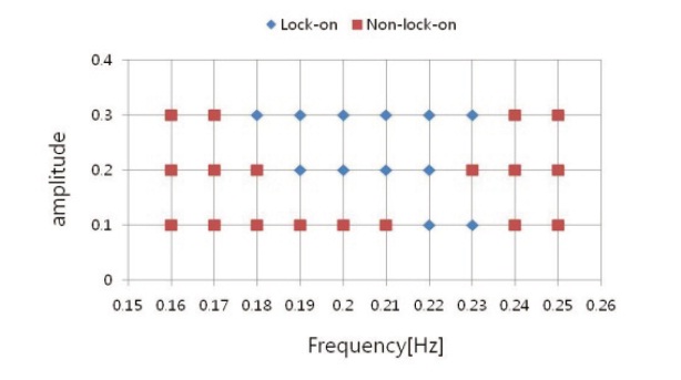 Lock-on zone dependent on the amplitude and the excitation frequency