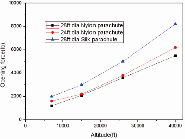 Opening forces as a function of parachute materials, altitude [2]