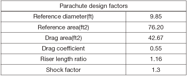 Parachute design factor