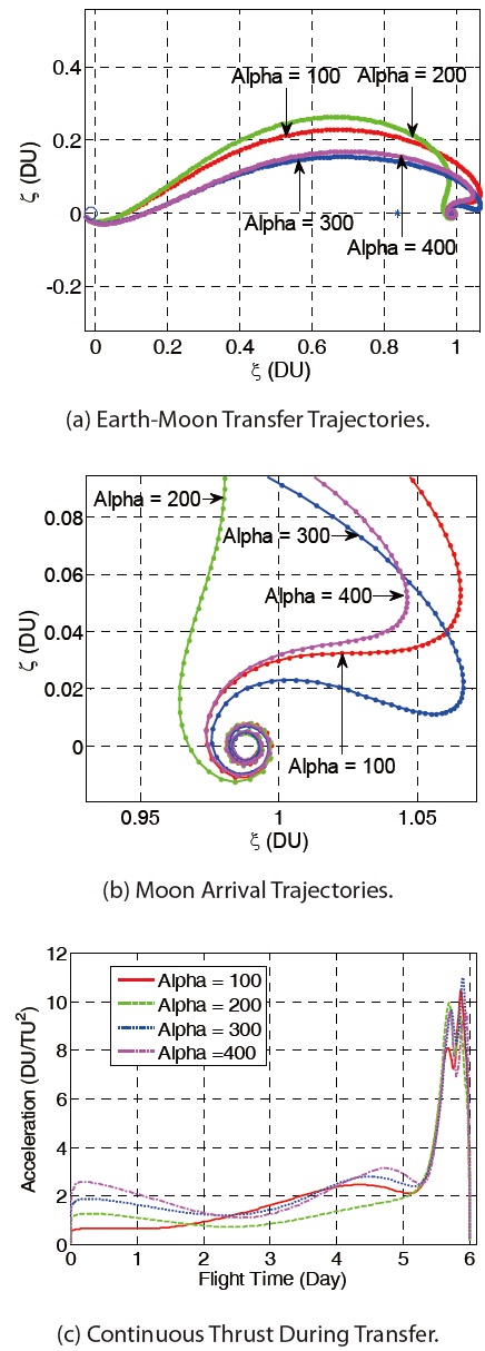 Low Altitude Earth-Moon Transfer (Direct Departure Trajectory, Parameter: Weighting Factor).