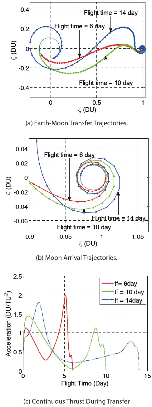 High Altitude Earth-Moon Transfer (Direct Departure Trajectory, Parameter: Flight Time).