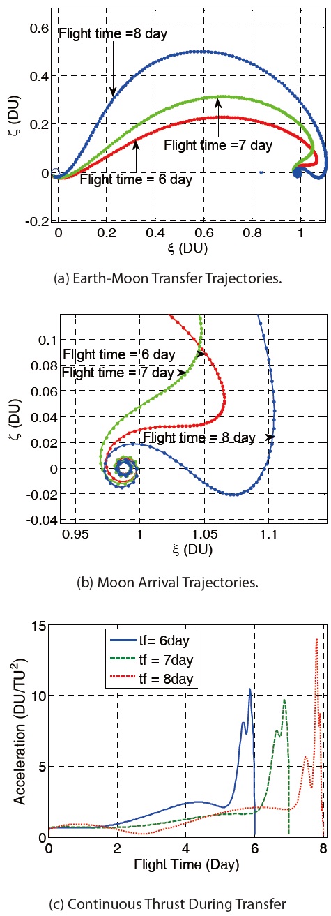 Low Altitude Earth-Moon Transfer (Direct Departure Trajectory, Parameter: Flight Time).