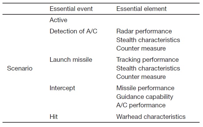 Essential events and essential elements