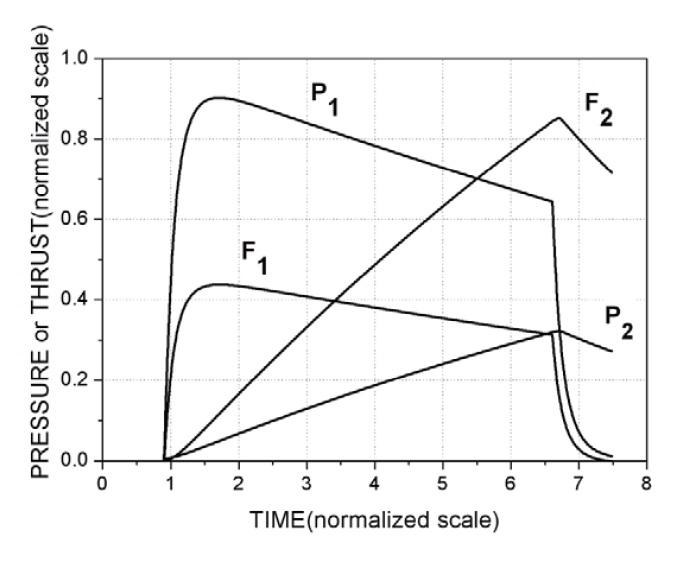 Relationship among four major parameters determining the function of the ejector (the scales were normalized by arbitrary numbers).