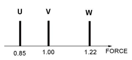 Representation of major variables with the same unit.