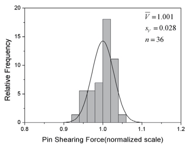 Frequency distribution of the shearing force of the pins obtained from the shear test.