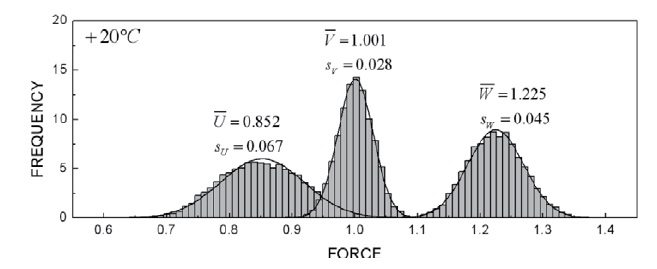 Frequency distributions of each variable at 20℃  .
