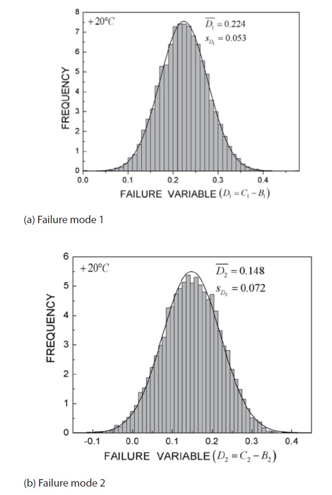 Distribution of the failure variable at 20℃  for (a) failure mode 1 and (b) failure mode 2.