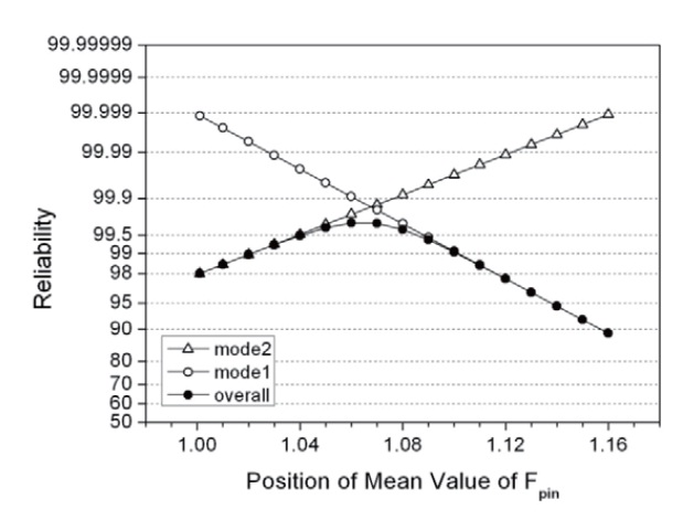 The dependence of the reliability of each failure mode variedwith the mean value of Fpin.