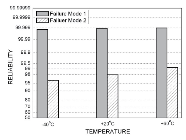 Reliabilities of the failure modes at various temperatures.