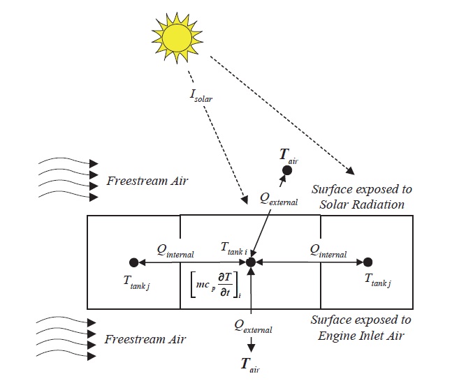 Mechanism of heat transfer between fuel tanks and ambience.