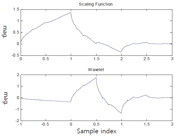 Daubechies scaling function and wavelet function.