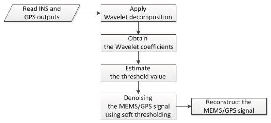 Flowchart of the wavelet thresholding algorithm. MEMS: micro electromechanical system, GPS: global positioning system.