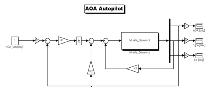 Angle of attack (AOA) autopilot configuration.