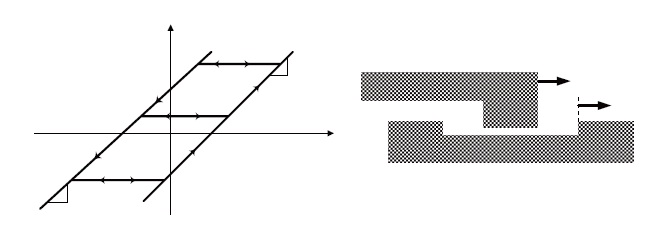 (a) Backlash model, (b) Schematic representation.