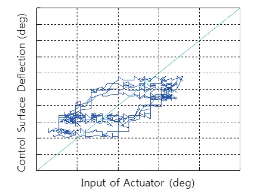 Flight data input of actuator vs. control surface deflection.