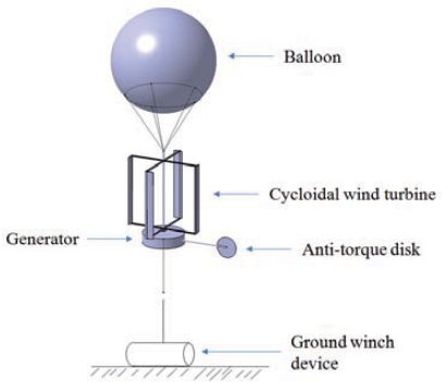 Conceptual design view of high-altitude cycloidal wind turbine.