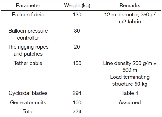 The balloon system weight estimation