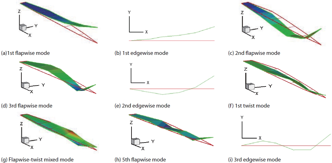 Mode shapes of the wind turbine blade.