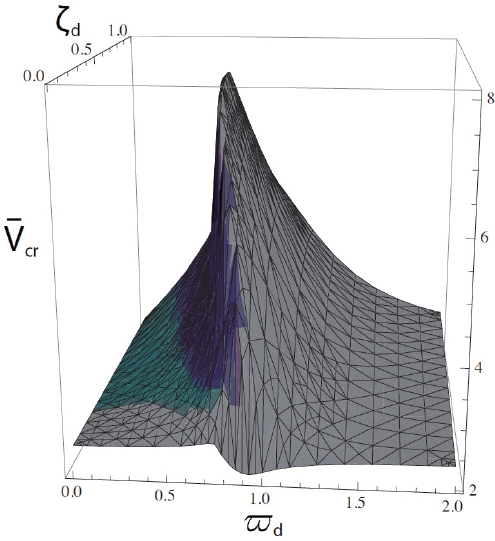 Variation of the flutter velocity Vcr of the augmented three-dof system, comprising the linear visco-elastic vibration absorber with ωd and ζd as obtained by the Routh-Hurwitz criterion.