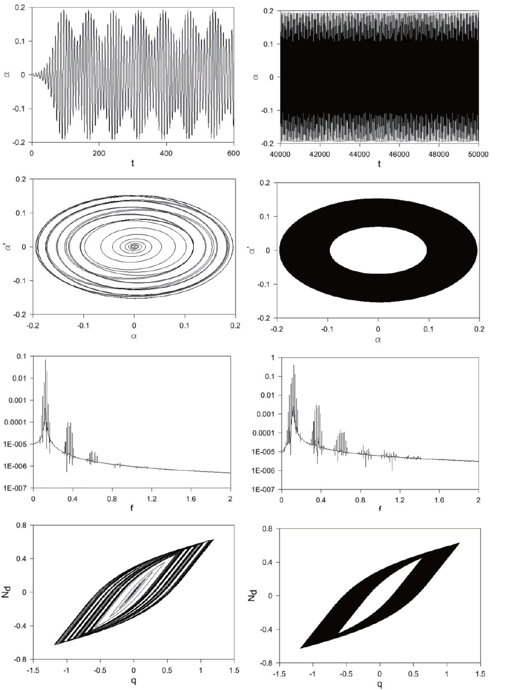 From left to right: (top) time history of α and phase diagrams (α ,α) in the transient phase (t ∈[0,600] and t ∈[0,200], respectively) and at steady state (t ∈[4？104, 5？104] and t ∈[3？104, 5？104], respectively), (middle) FFT of α and q, (bottom) loops of total vibration absorber force in the transient phase (t ∈[0,600]) and at steady state (t ∈[3？104, 5？104]), when ζd = 0 and V = 3.66 Vcr with Vcr = 2.1. The peak in the FFT is attained by f= 0.122