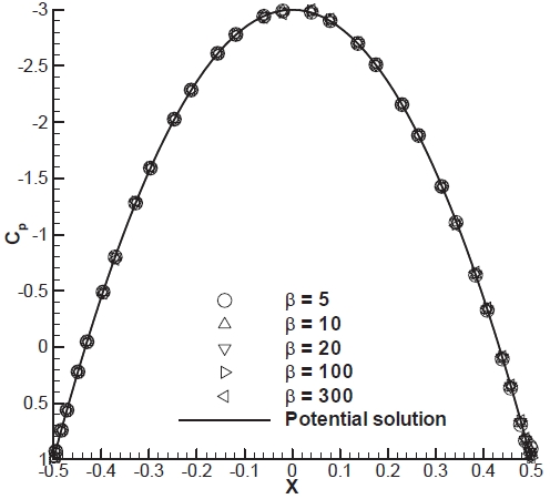 Pressure coefficients for a circular cylinder (αu = 0.0)
