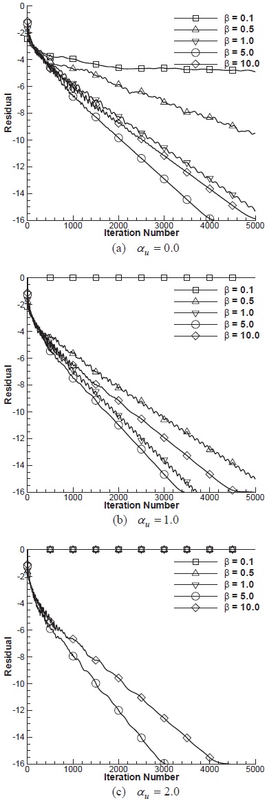 Convergence histories for NACA 0012 problem (AOA = 0.0 de-gree).