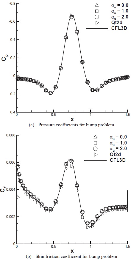 Comparison of pressure/skin friction coefficients (β = 5.0).