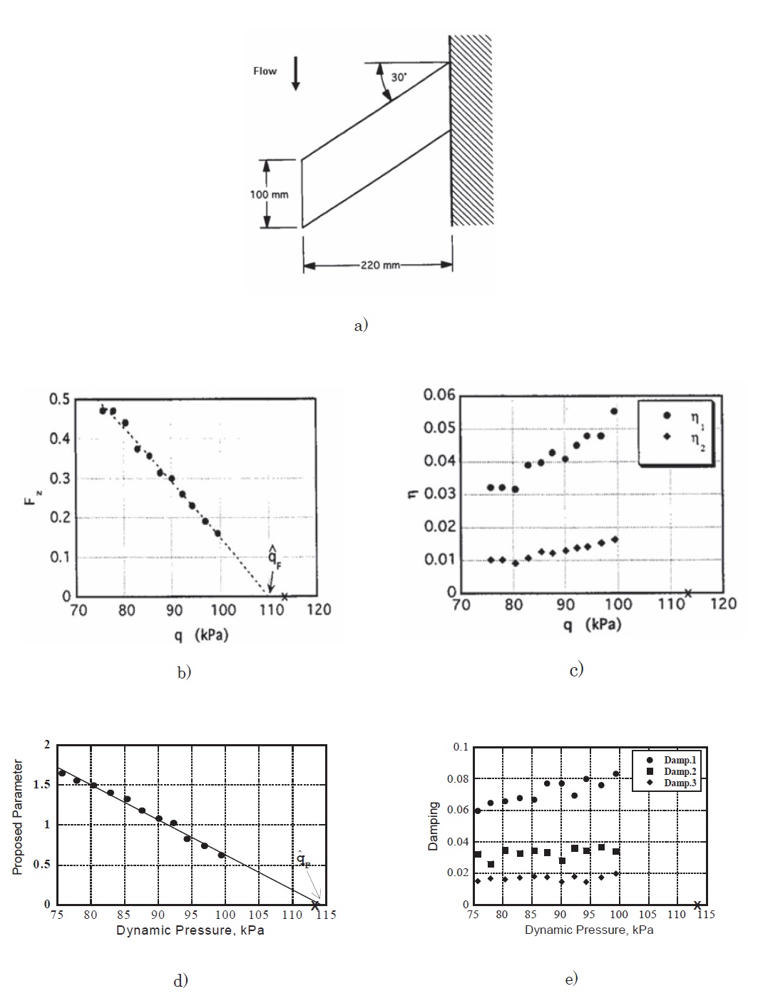 Flutter boundary prediction of a wing tested in a supersonic wind-tunnel: (a) wing model, (b) estimated FMDS-2 vs. q, (c) estimated two damping coefficients vs. q. From Torii and Matsuzaki (2001); (d) estimated FMDS-3 vs. q, (e) estimated three damping coefficients vs. q. From Torii and Matsuzaki (2011); (a cross on the coordinate: measured flutter boundary, qF= 113.5 kPa). Reprinted with permission of AIAA.