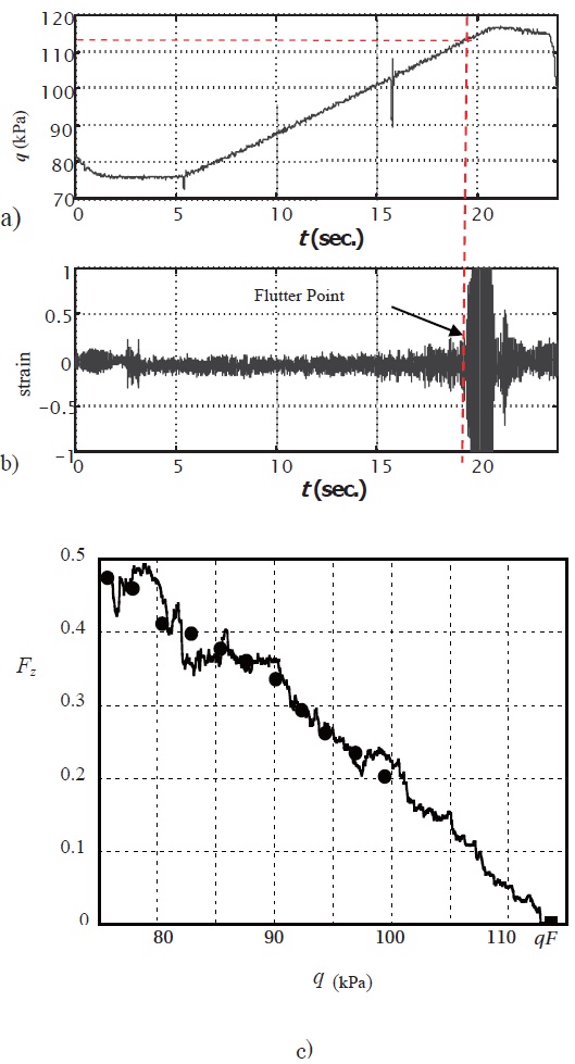 Nonstationary process test and flutter boundary prediction : (a) dynamic pressure increasing at a contant rate, (b) strain response of the wing shown in Figs. 2a and (c) flutter margin for discrete-time system (FMD-2) evaluated by recursive maxi-num likelihood estimation (a solid circle: FMDS-2 evaluated for stationary date;a solid square on the coordinate: qF = 113.5 kPa). From Torii and Matsuzaki (2002)