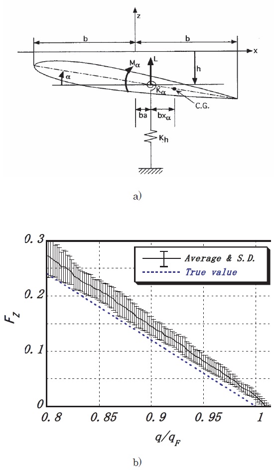 Flutter boundary prediction of a nonstationary process: (a) wing model, (b) mean values and standard deviations of flutter margin for discrete-time system, FMDS-2 vs. dimensionless dynamic pressure (a dotted line: flutter analysis). From Torii and Matsuzaki (2002).