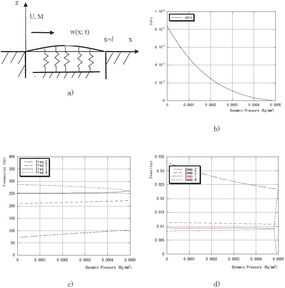 Flutter boundary prediction of a four-mode system: (a) two-dimensional supersonic panel flutter, (b) Jury’s criterion, F?(7)=X7?Y7, (c) modal frequencies, (d) modal damping coefficients. From Matsuzaki (2010). Reprinted with permission of AIAA.
