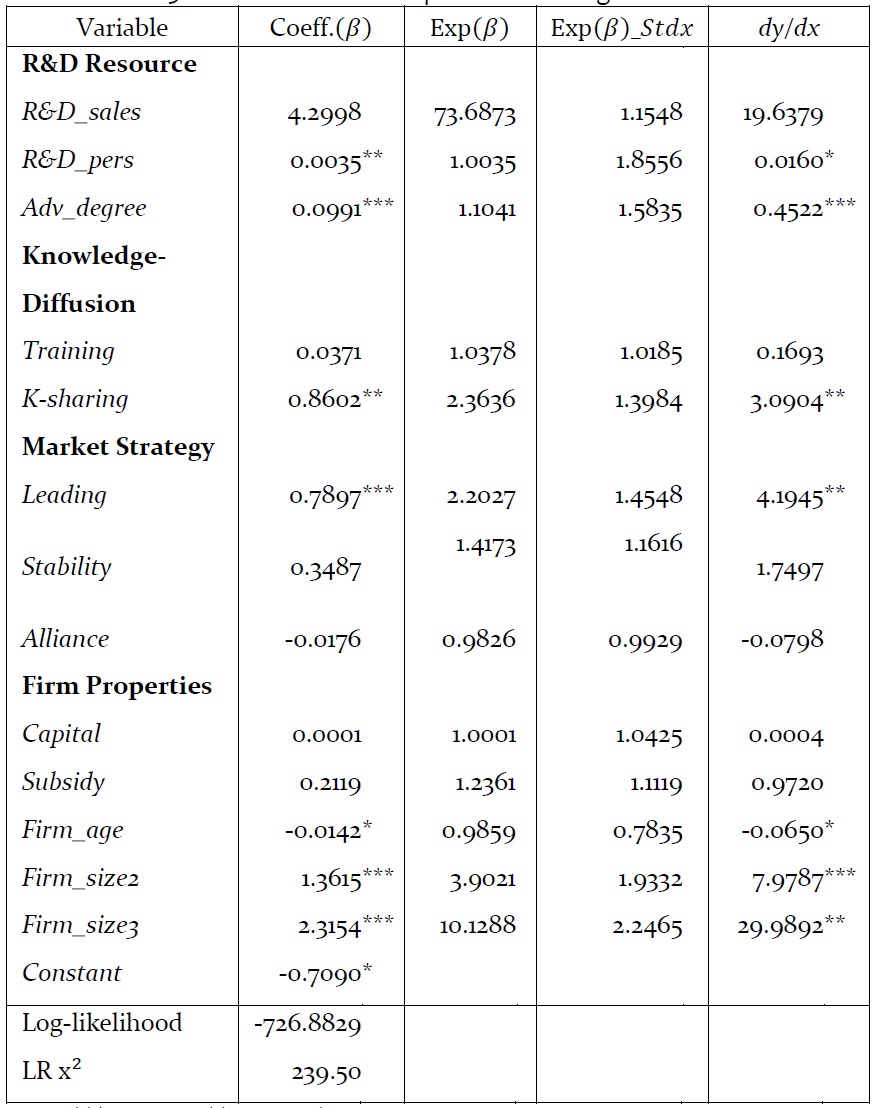 Estimates of Patent Equation: ZINB Regression Results
