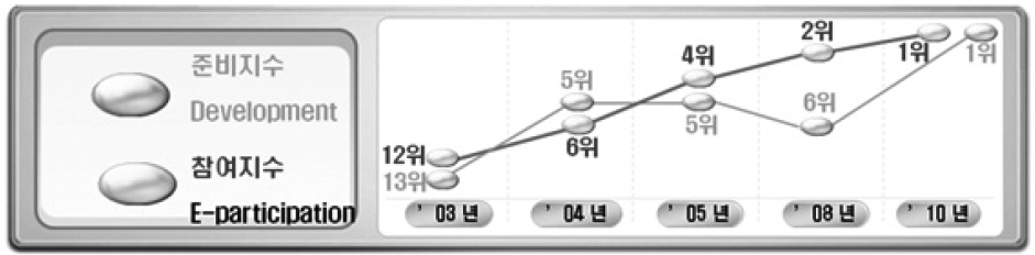 한국의 전자정부 순위 변동 - 2010 UN 전자정부 서베이 결과